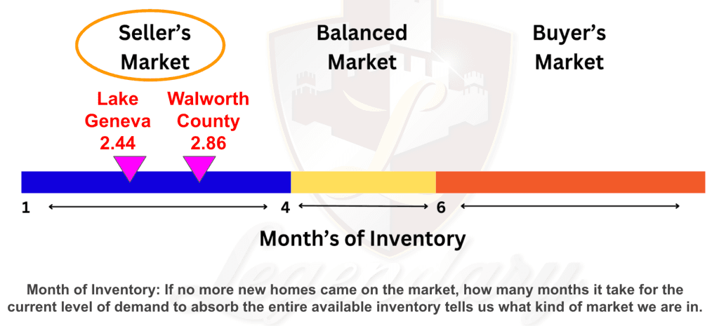 If you’re watching national headlines and waiting for the Geneva Lakes housing market to “break one way or the other,” I’ve got news for you: